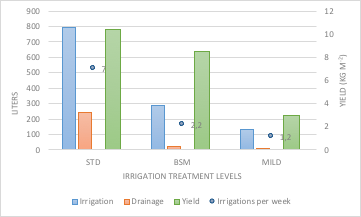 Irrigation Scheduling of Greenhouse Produce